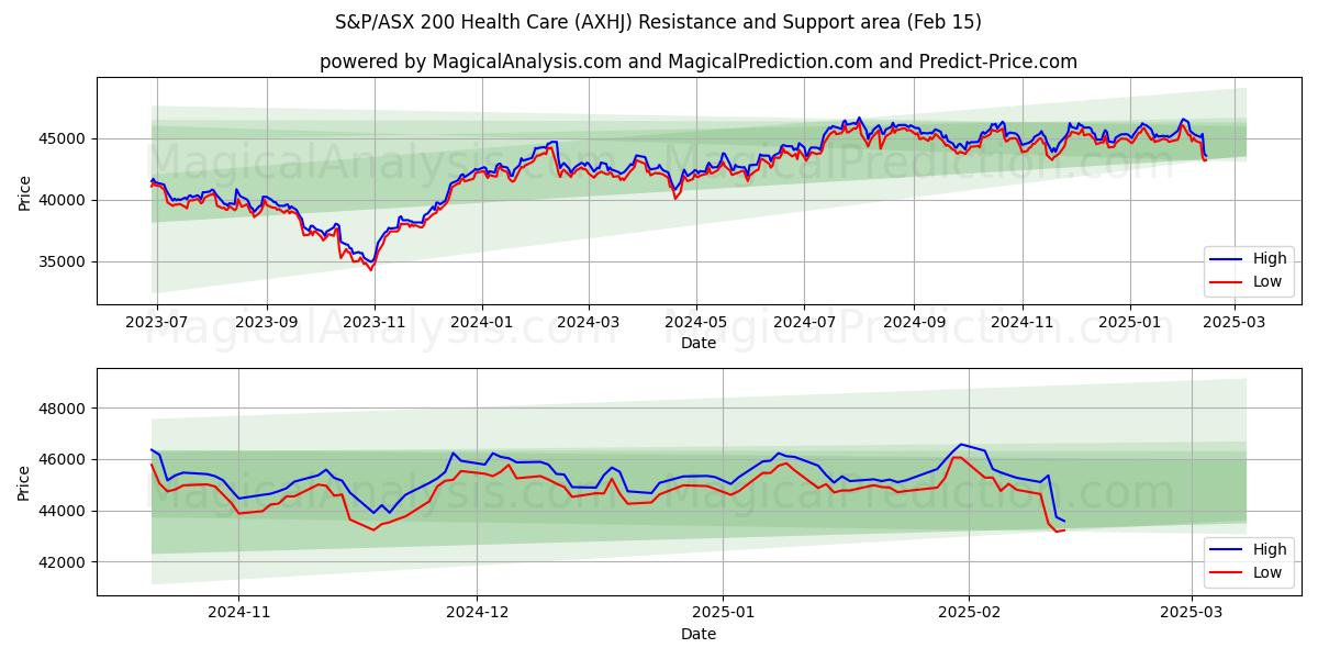  S&P/ASX 200 Health Care (AXHJ) Support and Resistance area (04 Feb) 