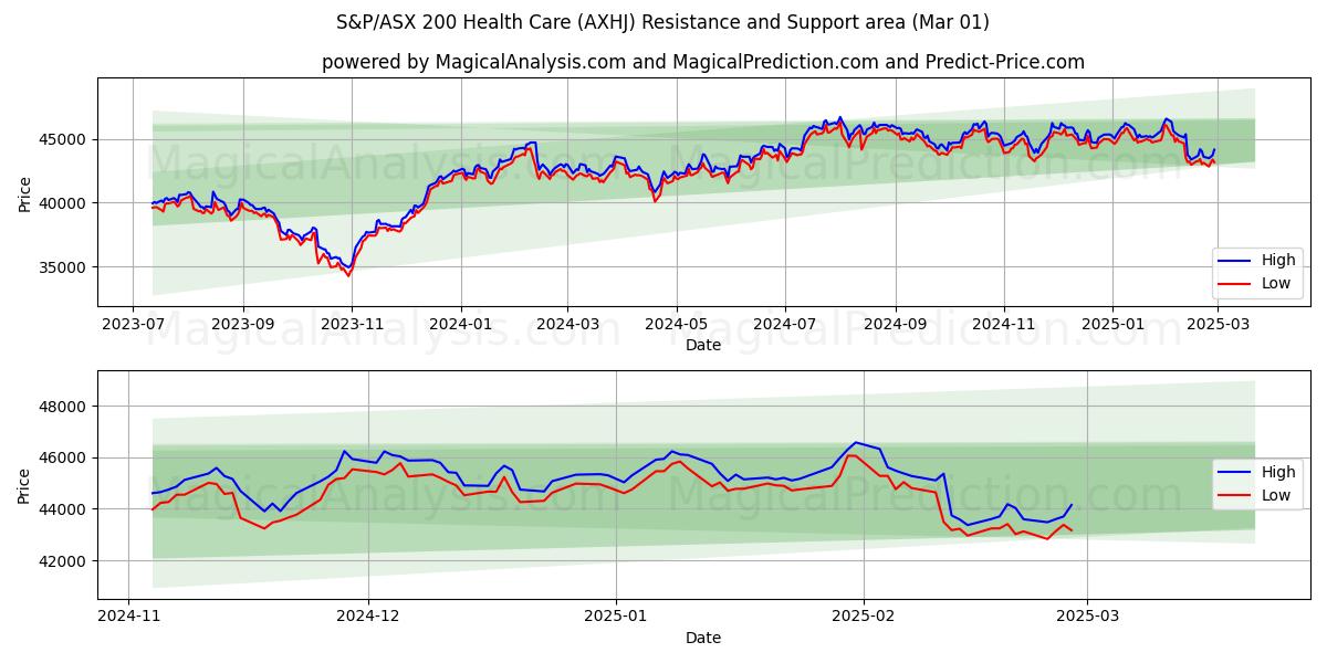  S&P/ASX 200 Cuidados de Saúde (AXHJ) Support and Resistance area (01 Mar) 