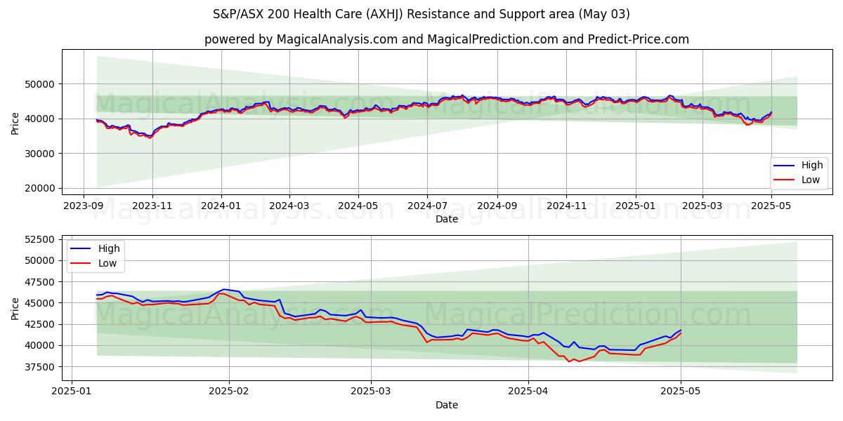 S&P/ASX 200 Atención sanitaria (AXHJ) Support and Resistance area (03 May) S&P/ASX 200 Atención sanitaria (AXHJ) Support and Resistance area (03 May)