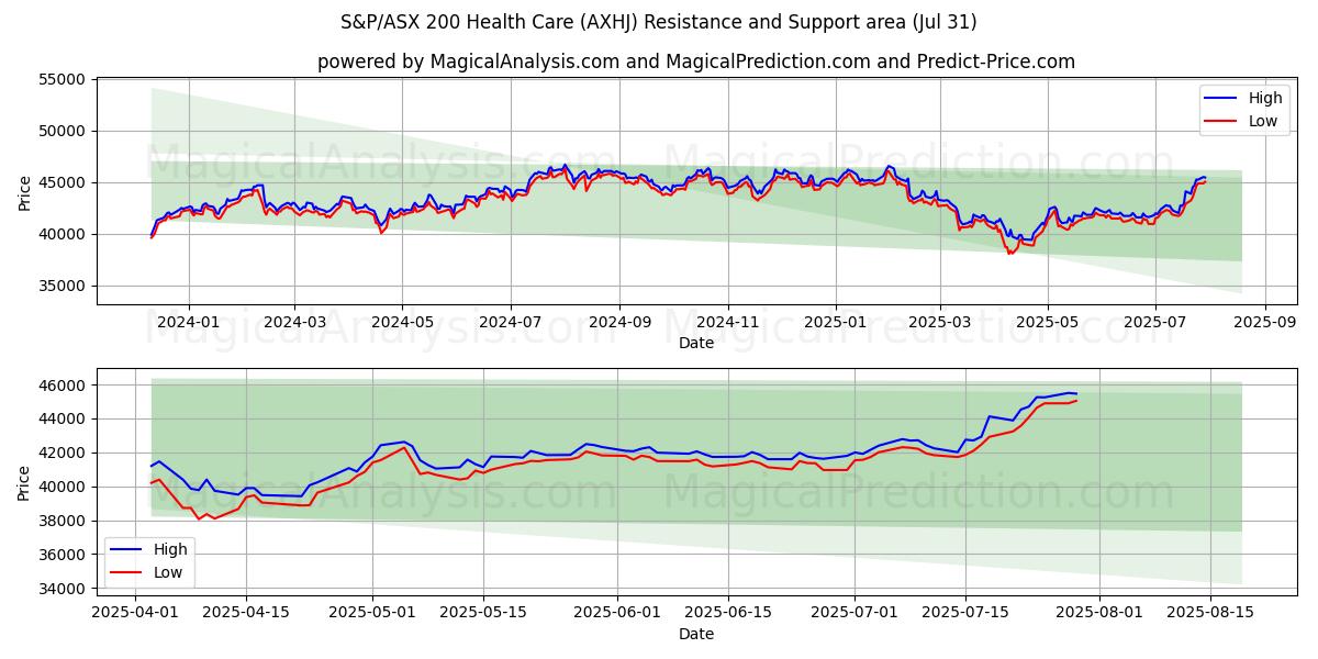  S&P/ASX 200 Здравоохранение (AXHJ) Support and Resistance area (29 Jul) 