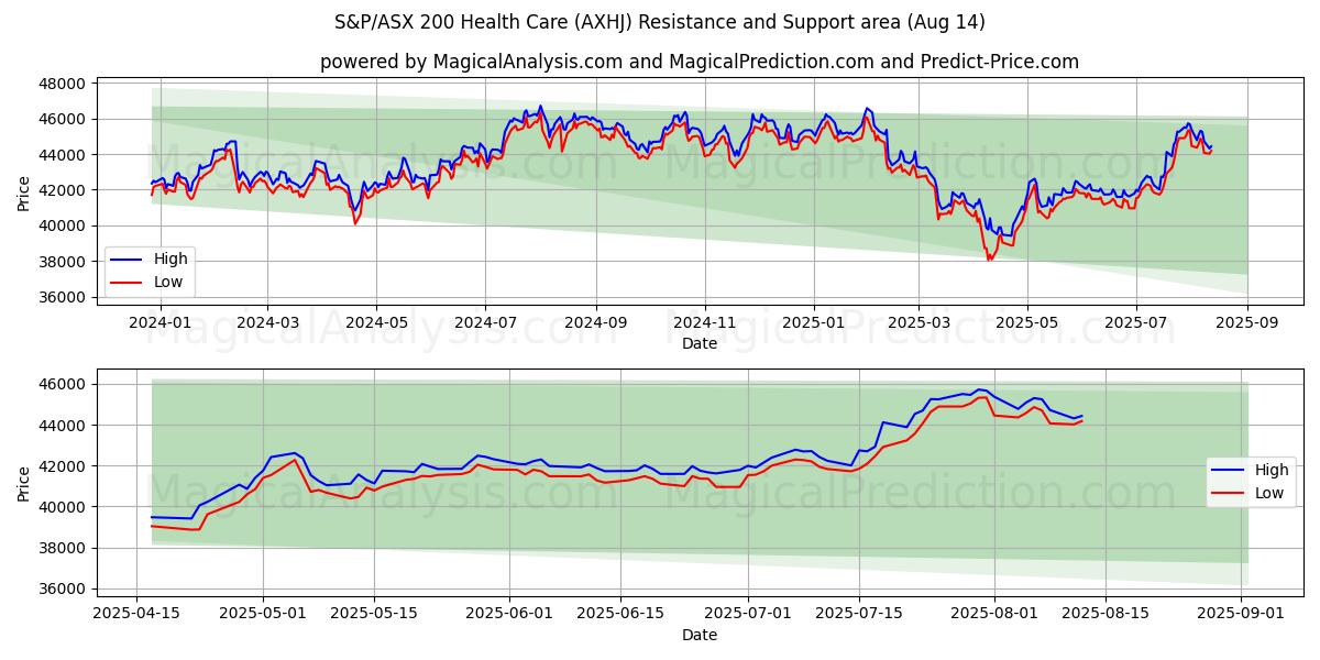  S&P/ASX 200 Soins de santé (AXHJ) Support and Resistance area (13 Aug) 