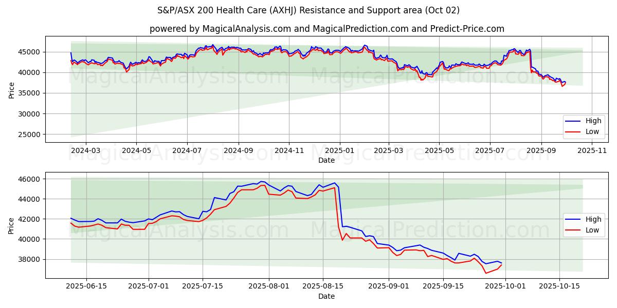  S&P/ASX 200 Здравоохранение (AXHJ) Support and Resistance area (01 Oct) 