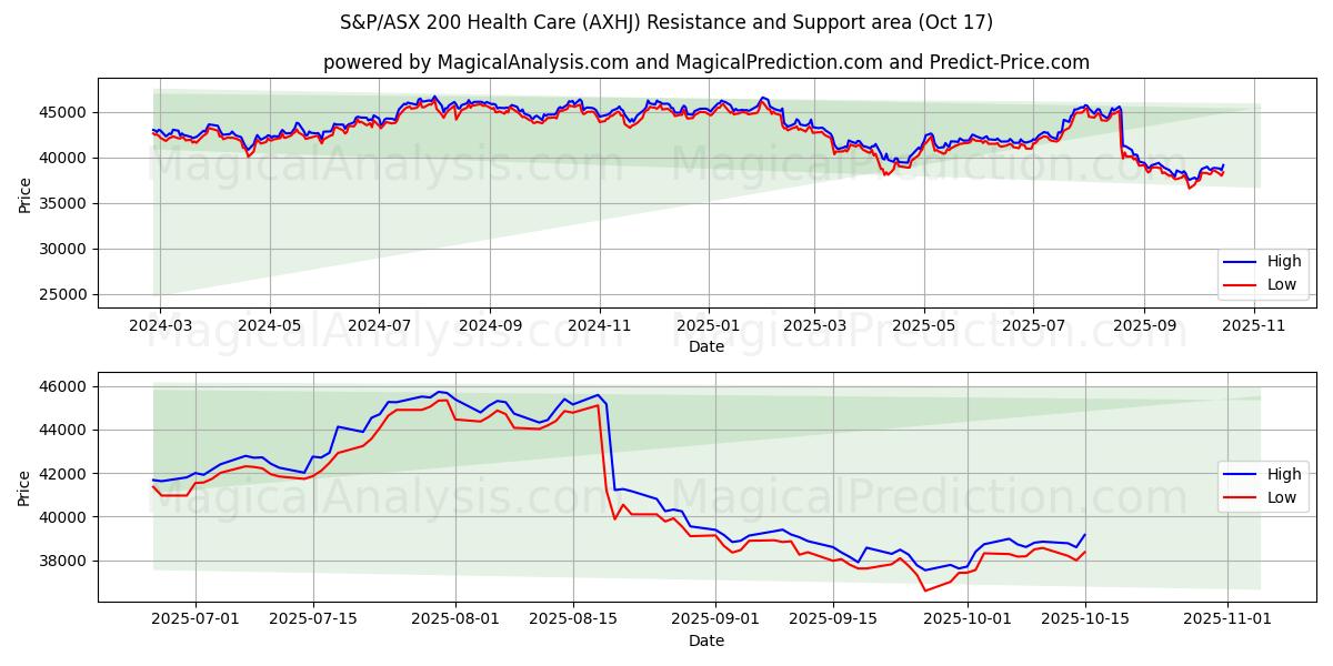 S&P/ASX 200 Health Care (AXHJ) Support and Resistance area (16 Oct) S&P/ASX 200 Health Care (AXHJ) Support and Resistance area (16 Oct)