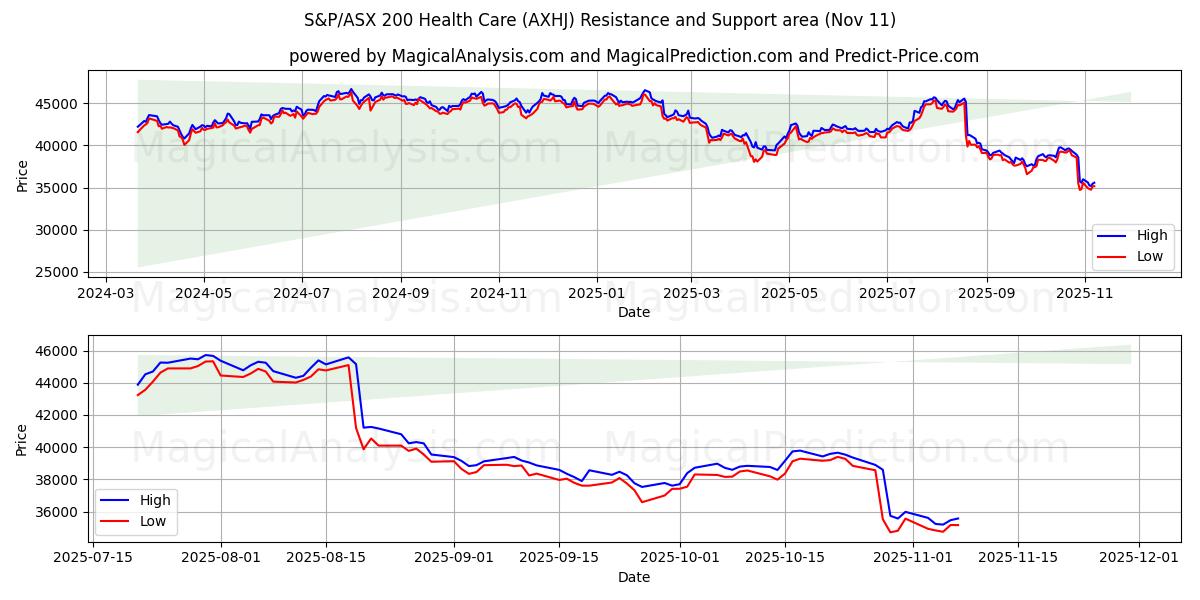  S&P/ASX 200 Health Care (AXHJ) Support and Resistance area (10 Nov) 