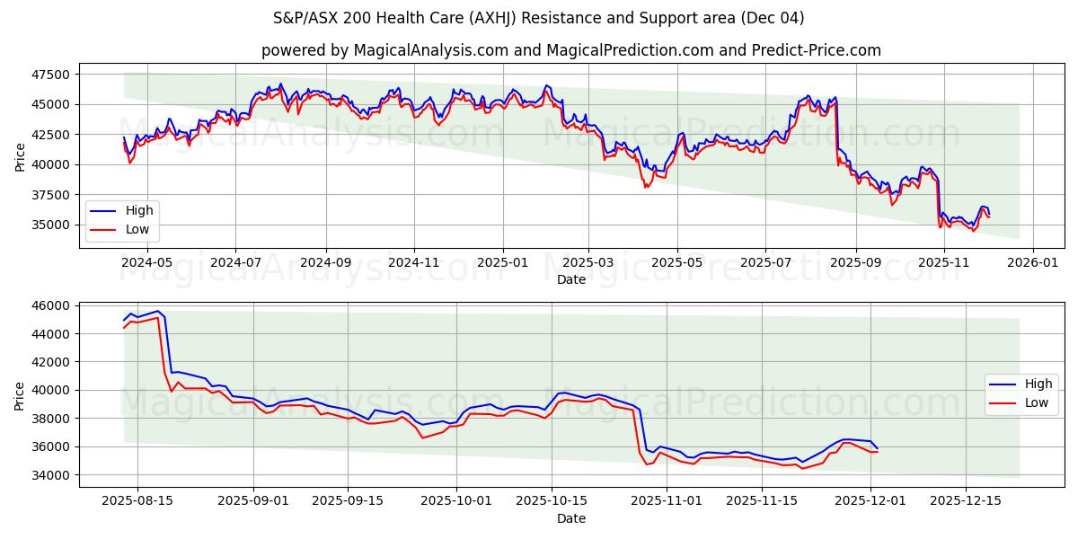  S&P/ASX 200 Здравоохранение (AXHJ) Support and Resistance area (03 Dec) 