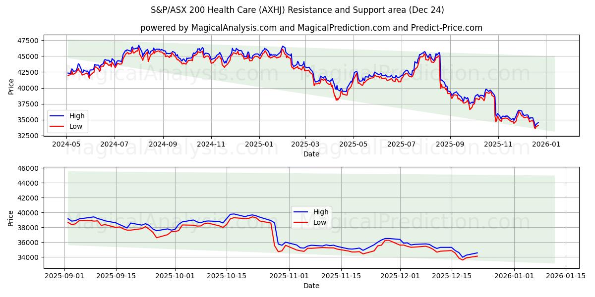  S&P/ASX 200 医疗保健 (AXHJ) Support and Resistance area (23 Dec) 
