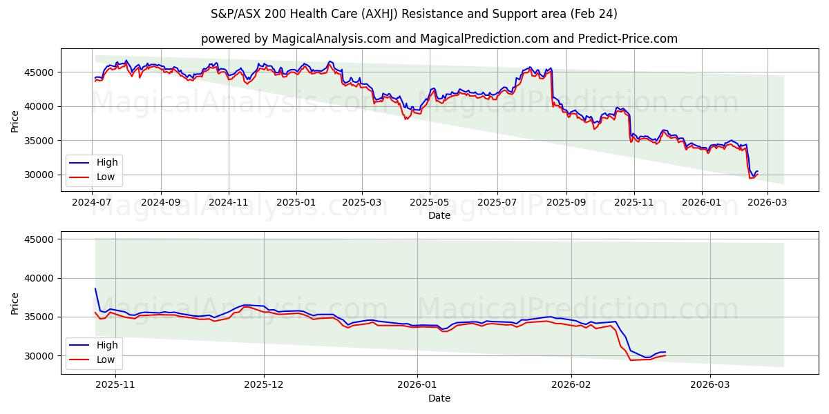  S&P/ASX 200 Cuidados de Saúde (AXHJ) Support and Resistance area (23 Feb) 