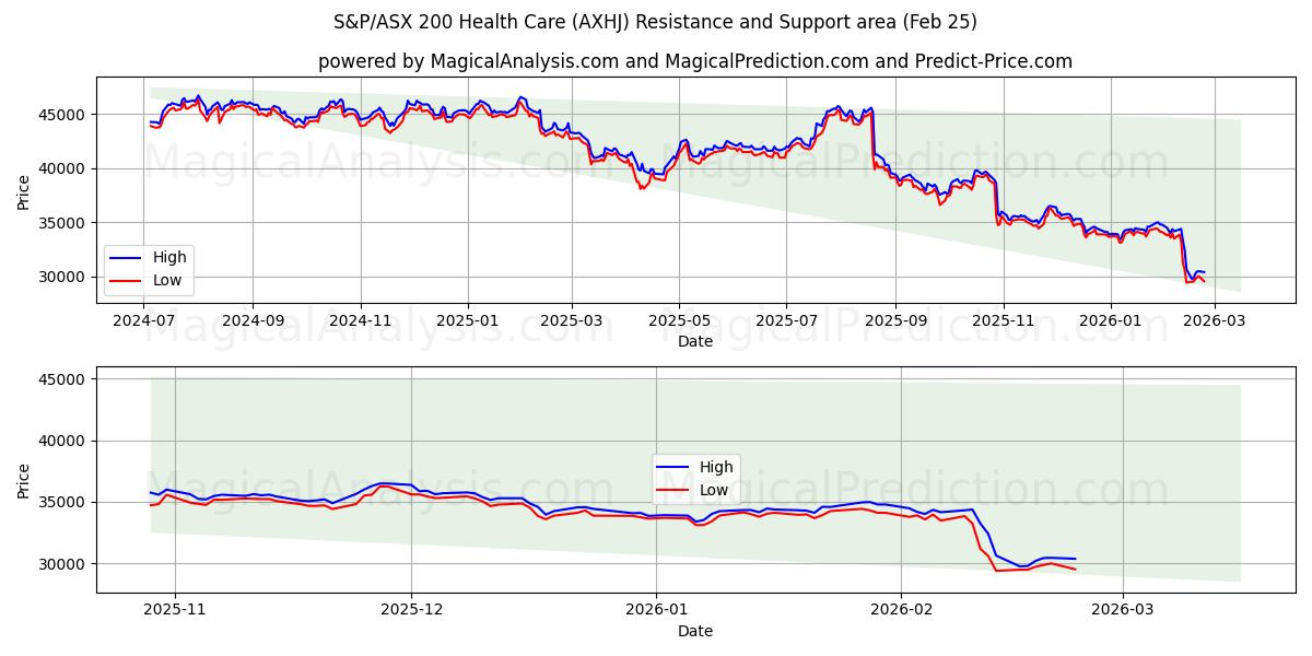 S&P/ASX 200 Health Care (AXHJ) Support and Resistance area (24 Feb) 