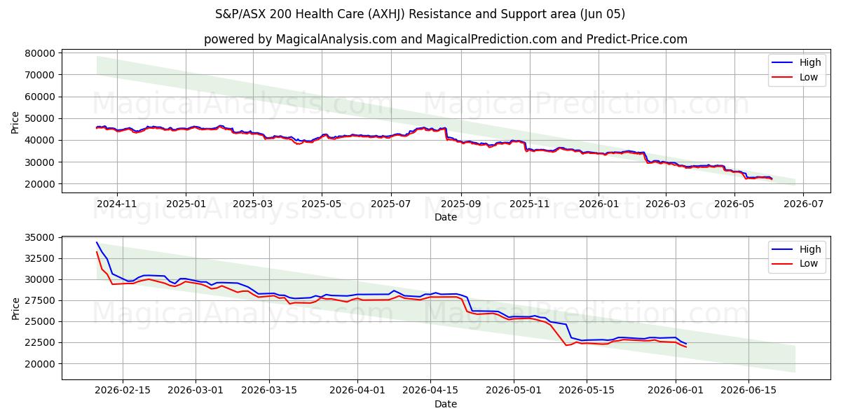  S&P/ASX 200 Sağlık Hizmetleri (AXHJ) Support and Resistance area (03 Jun) 