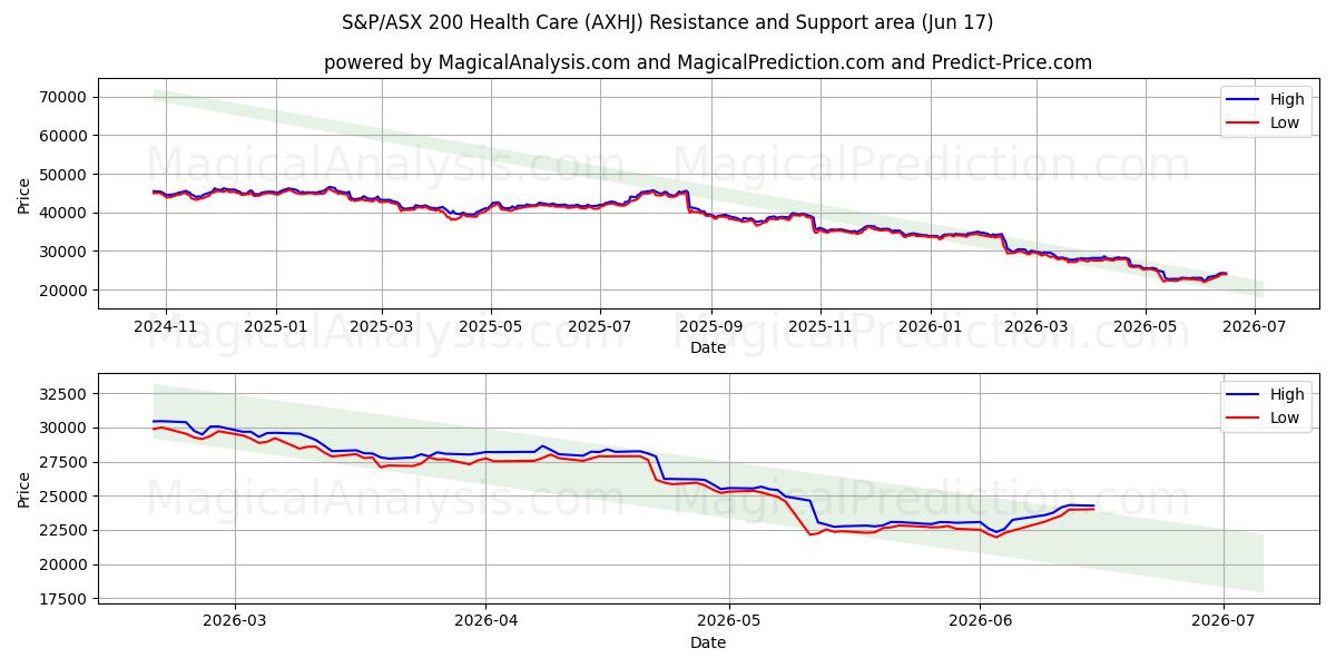  S&P/ASX 200 Health Care (AXHJ) Support and Resistance area (11 Jun) 