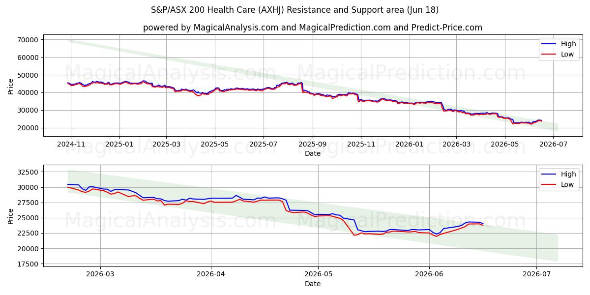  S&P/ASX 200 Gesundheitswesen (AXHJ) Support and Resistance area (16 Jun) 