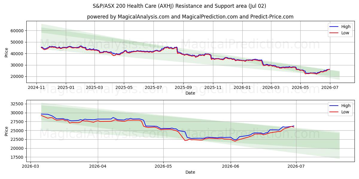  S&P/ASX 200 헬스케어 (AXHJ) Support and Resistance area (01 Jul) 