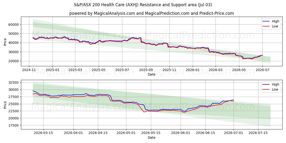  S&P/ASX 200 Health Care (AXHJ) Support and Resistance area (02 Jul) 