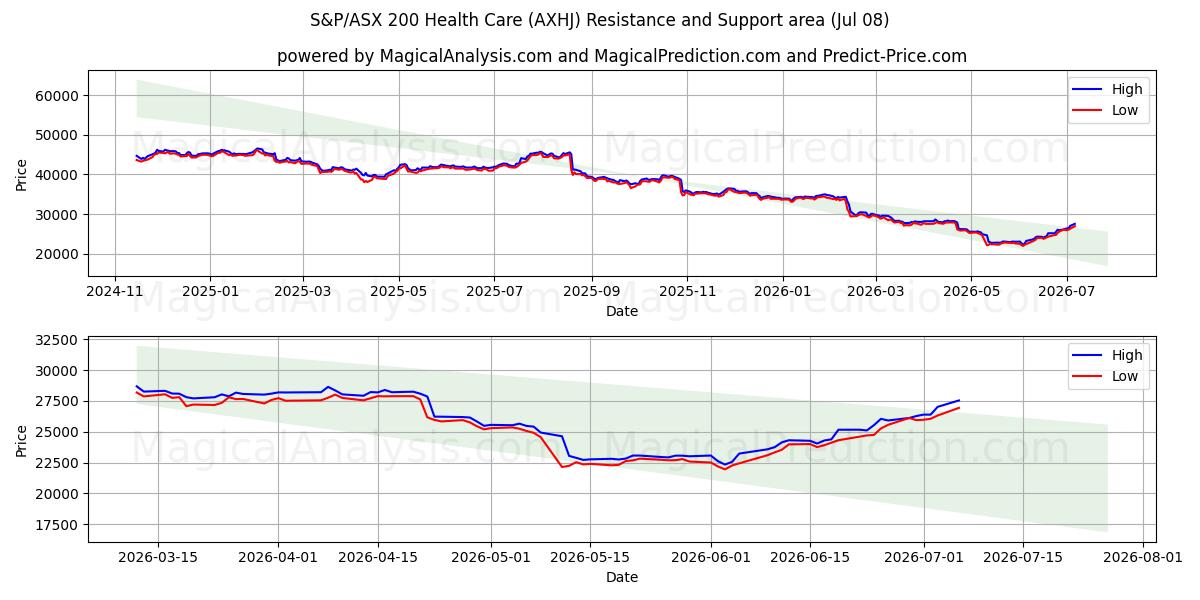  S&P/ASX 200 Gesundheitswesen (AXHJ) Support and Resistance area (07 Jul) 