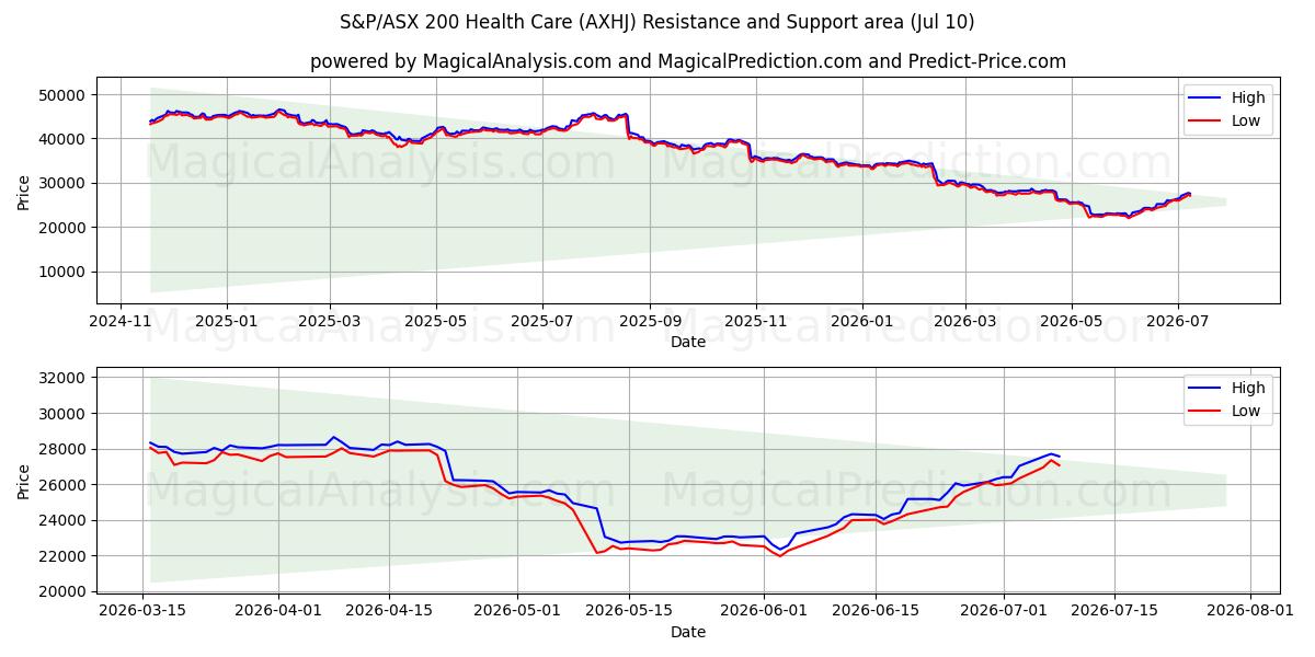  S&P/ASX 200 Sanità (AXHJ) Support and Resistance area (09 Jul) 