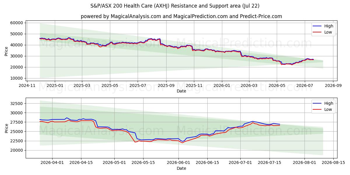  S&P/ASX 200 헬스케어 (AXHJ) Support and Resistance area (21 Jul) 