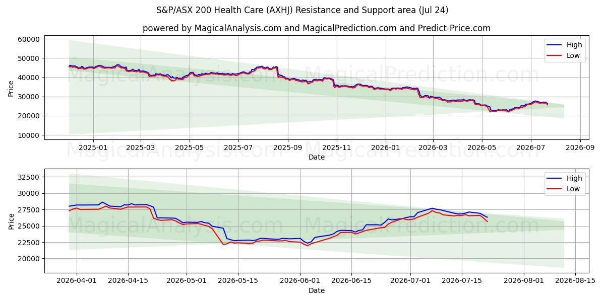  S&P/ASX 200 Health Care (AXHJ) Support and Resistance area (23 Jul) 