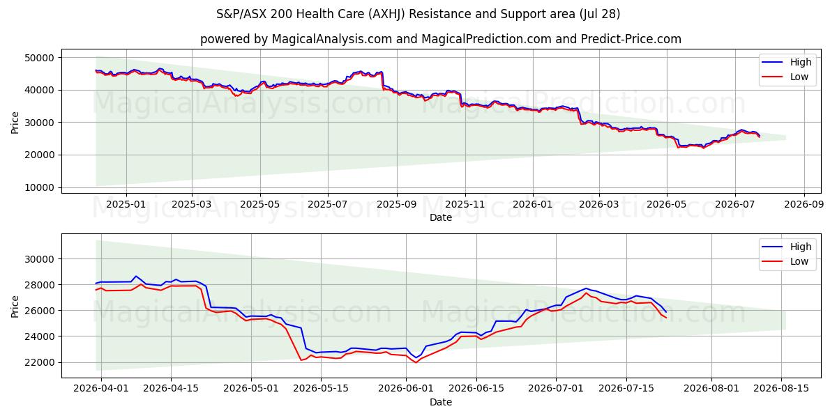  S&P/ASX 200 Gesundheitswesen (AXHJ) Support and Resistance area (27 Jul) 