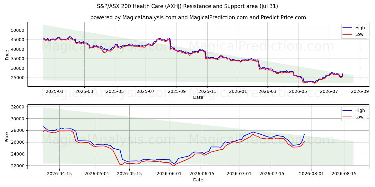 S&P/ASX 200 Sanità (AXHJ) Support and Resistance area (30 Jul) 
