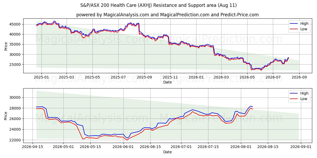  S&P/ASX 200 Sağlık Hizmetleri (AXHJ) Support and Resistance area (10 Aug) 
