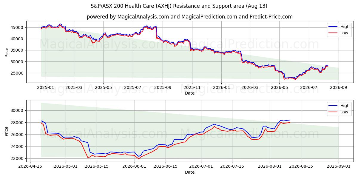  S&P/ASX 200 Cuidados de Saúde (AXHJ) Support and Resistance area (12 Aug) 