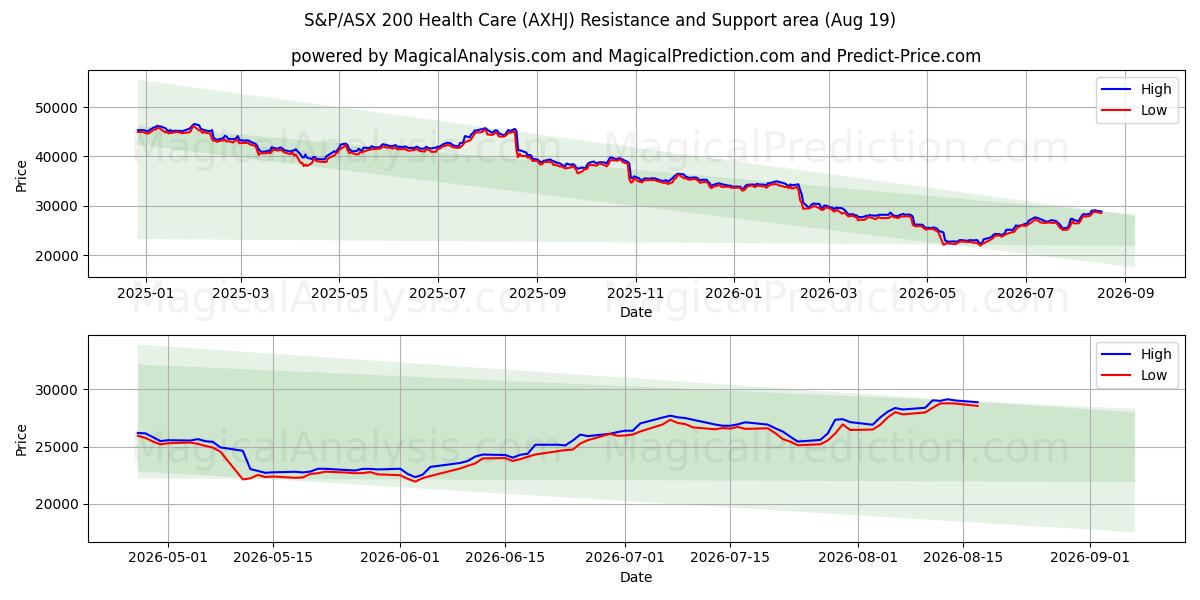  S&P/ASX 200 Gesundheitswesen (AXHJ) Support and Resistance area (17 Aug) 