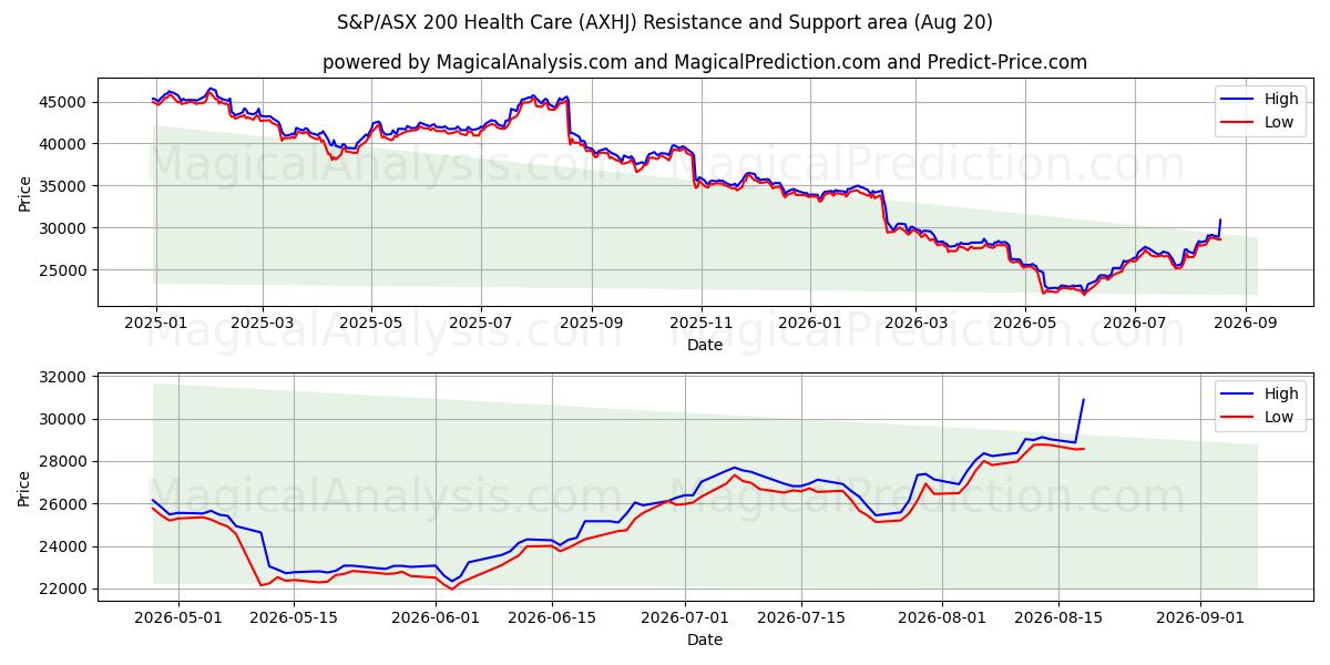  S&P/ASX 200 Health Care (AXHJ) Support and Resistance area (19 Aug) 
