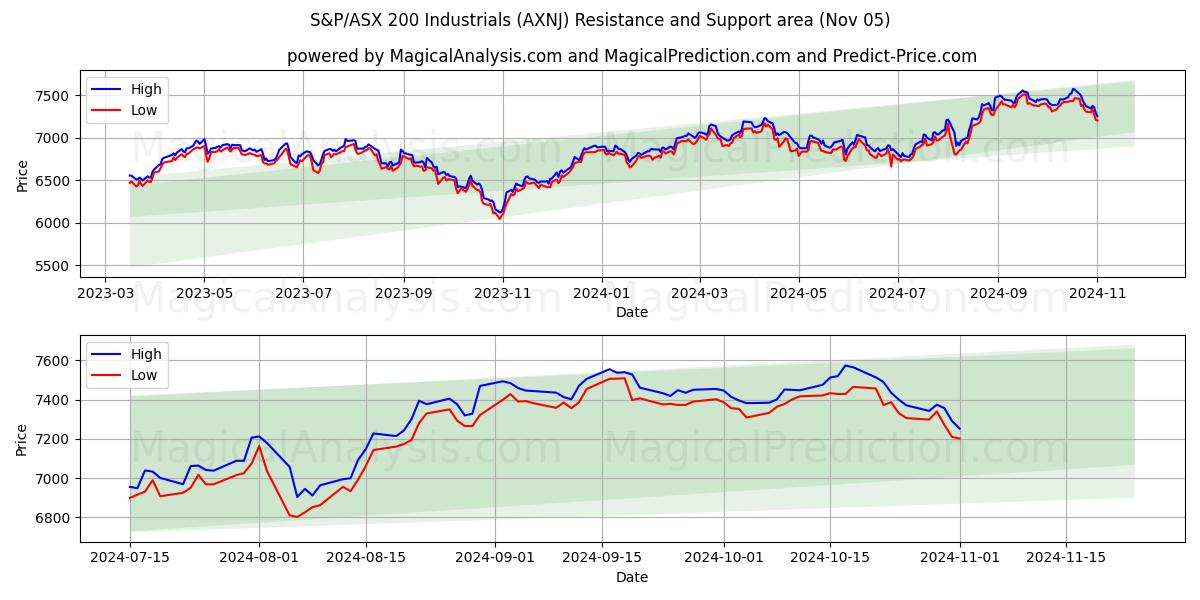  S&P/ASX 200 Industrials (AXNJ) Support and Resistance area (05 Nov) 