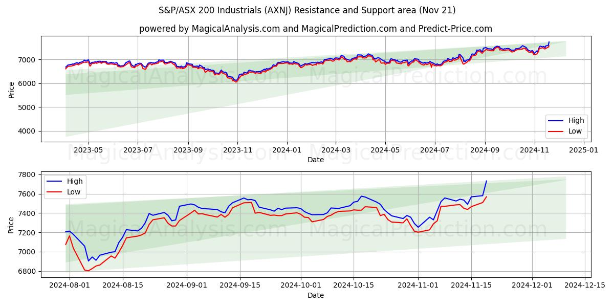  S&P/ASX 200 Industrials (AXNJ) Support and Resistance area (21 Nov) 