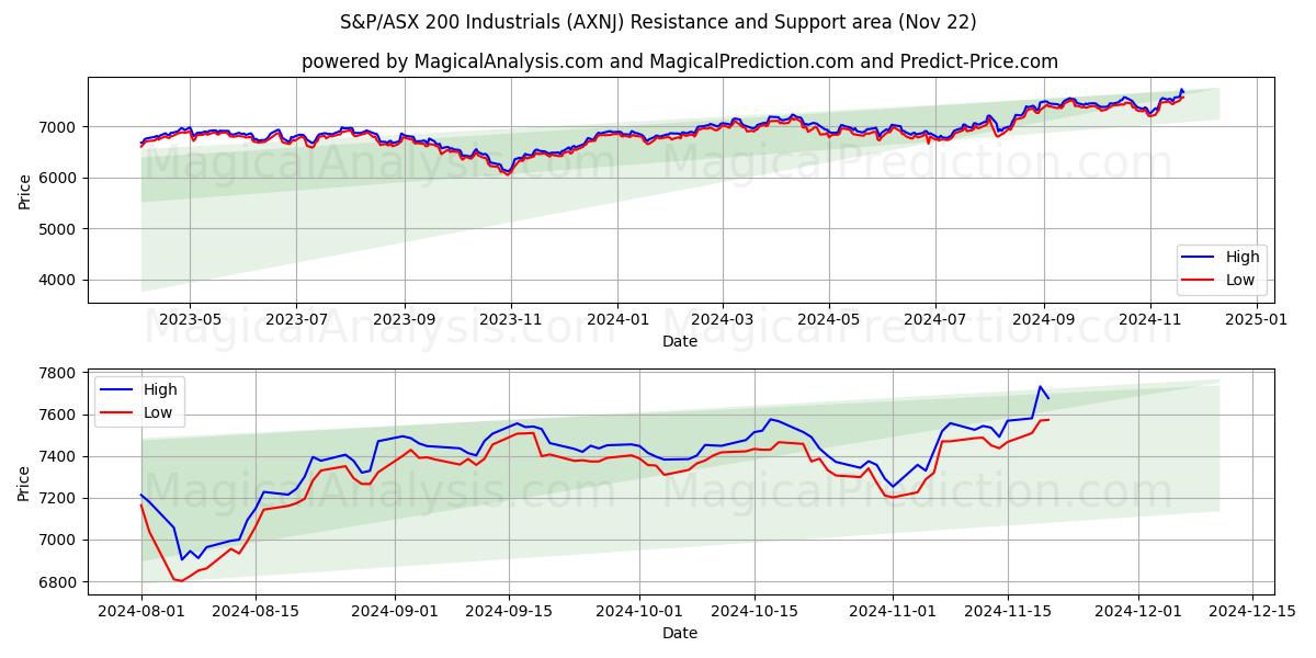  S&P/ASX 200 Industrials (AXNJ) Support and Resistance area (22 Nov) 