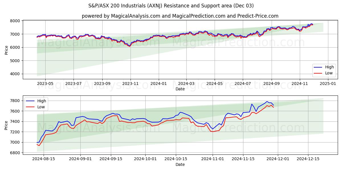  S&P/ASX 200 Industrials (AXNJ) Support and Resistance area (03 Dec) 