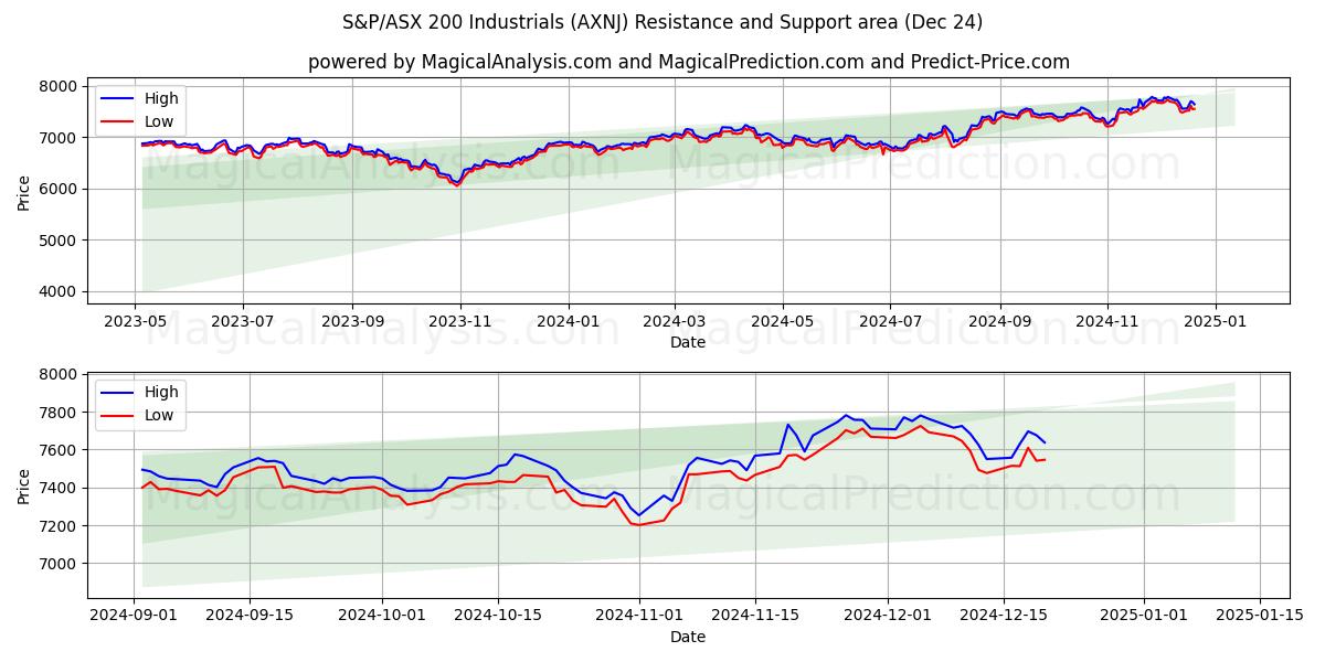  S&P/ASX 200 Industrials (AXNJ) Support and Resistance area (24 Dec) 