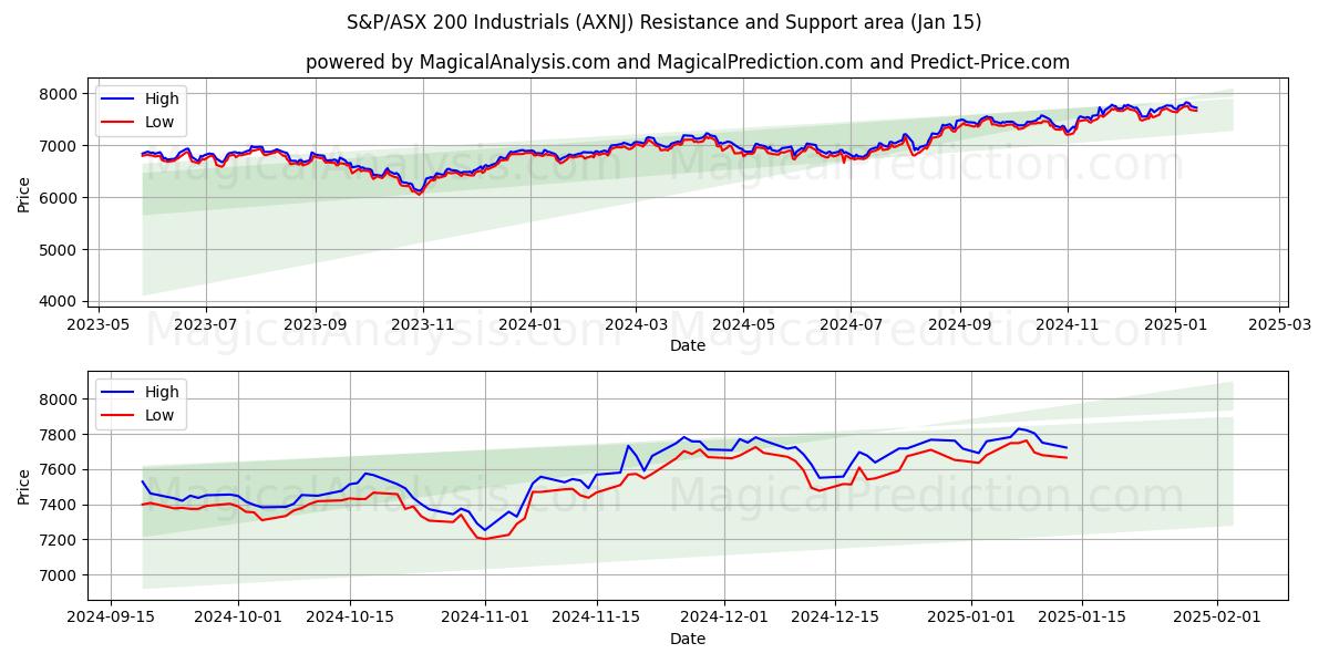  S&P/ASX 200 산업재 (AXNJ) Support and Resistance area (15 Jan) 