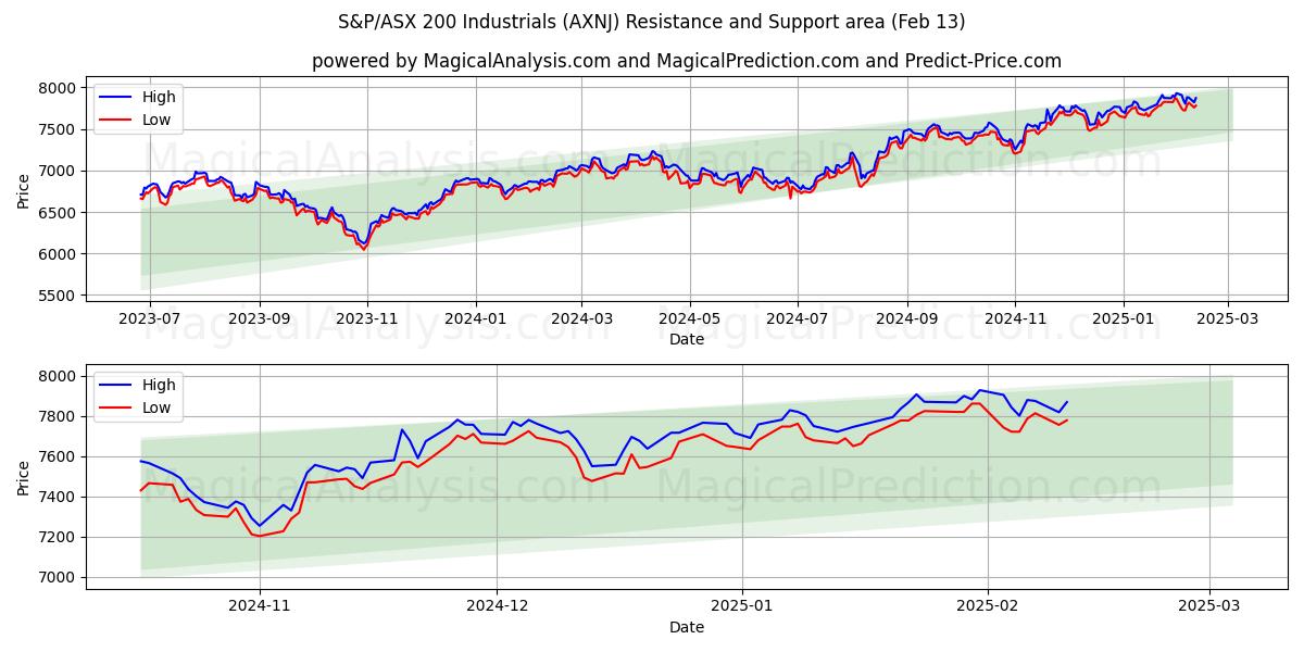  S&P/ASX 200 Produits industriels (AXNJ) Support and Resistance area (29 Jan) 