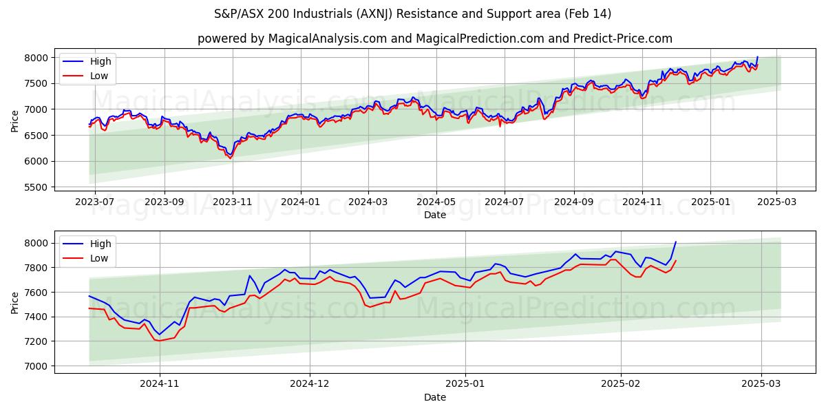  S&P/ASX 200 インダストリアル株 (AXNJ) Support and Resistance area (30 Jan) 