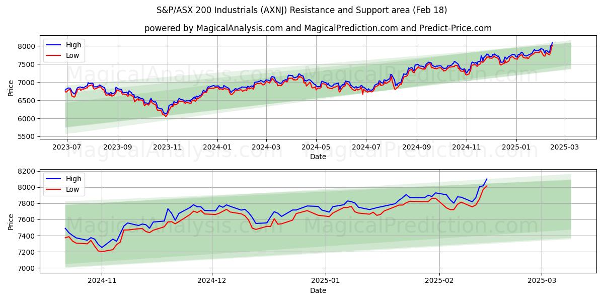  S&P/ASX 200 Industrials (AXNJ) Support and Resistance area (18 Feb) 