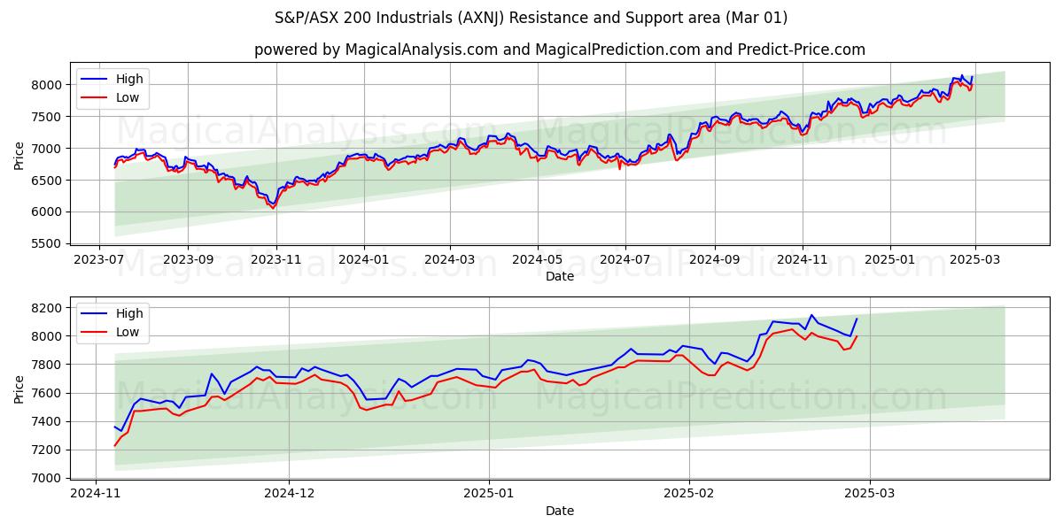  S&P/ASX 200 Industrials (AXNJ) Support and Resistance area (01 Mar) 