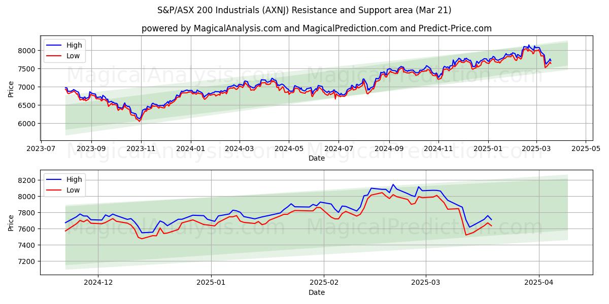  S&P/ASX 200 Industrials (AXNJ) Support and Resistance area (21 Mar) 