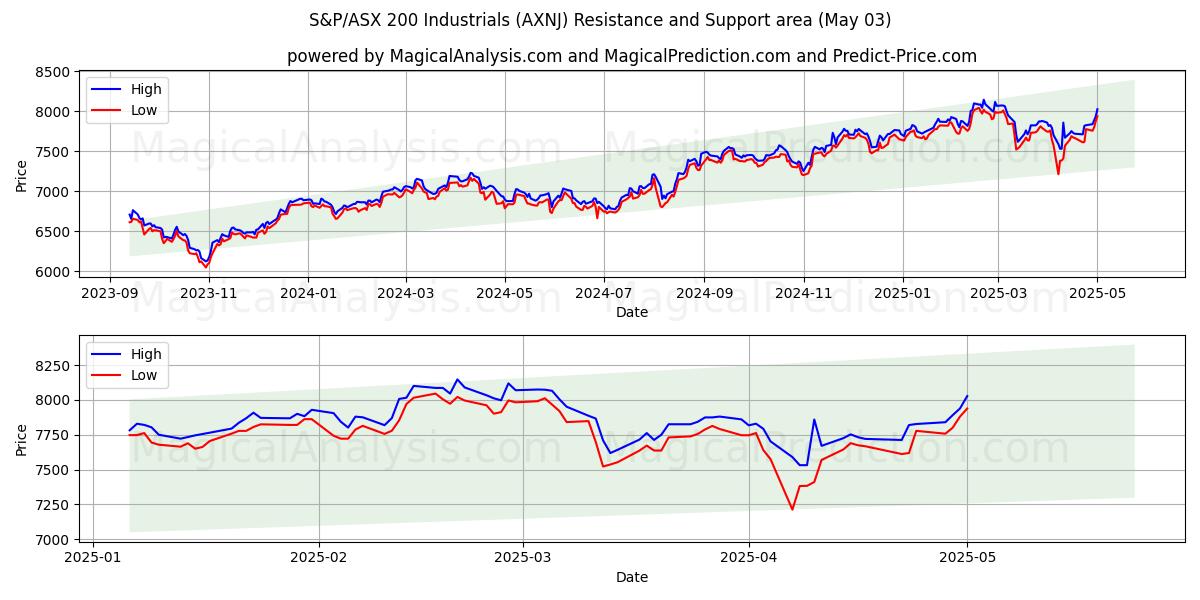  S&P/ASX 200 Industrials (AXNJ) Support and Resistance area (03 May) 