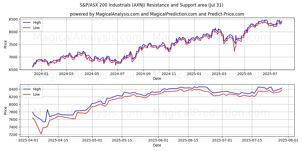  S&P/ASX 200 Промышленные предприятия (AXNJ) Support and Resistance area (29 Jul) 