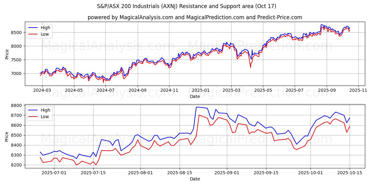 S&P/ASX 200 インダストリアル株 (AXNJ) Support and Resistance area (16 Oct)   S&P/ASX 200 インダストリアル株 (AXNJ) Support and Resistance area (16 Oct)