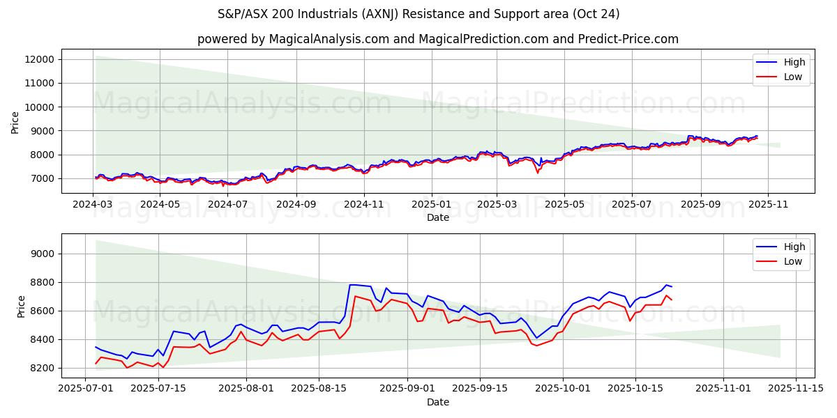 S&P/ASX 200 Промышленные предприятия (AXNJ) Support and Resistance area (23 Oct)   S&P/ASX 200 Промышленные предприятия (AXNJ) Support and Resistance area (23 Oct)
