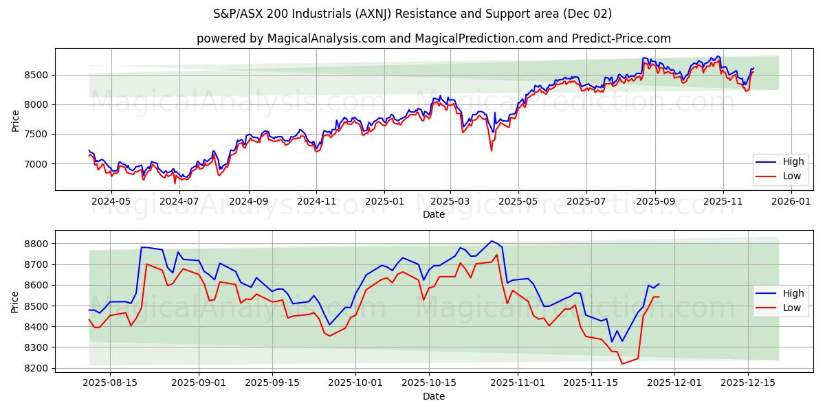  S&P/ASX 200 Industrials (AXNJ) Support and Resistance area (01 Dec) 