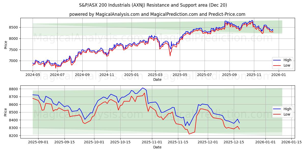  S&P/ASX 200 Industrials (AXNJ) Support and Resistance area (19 Dec) 