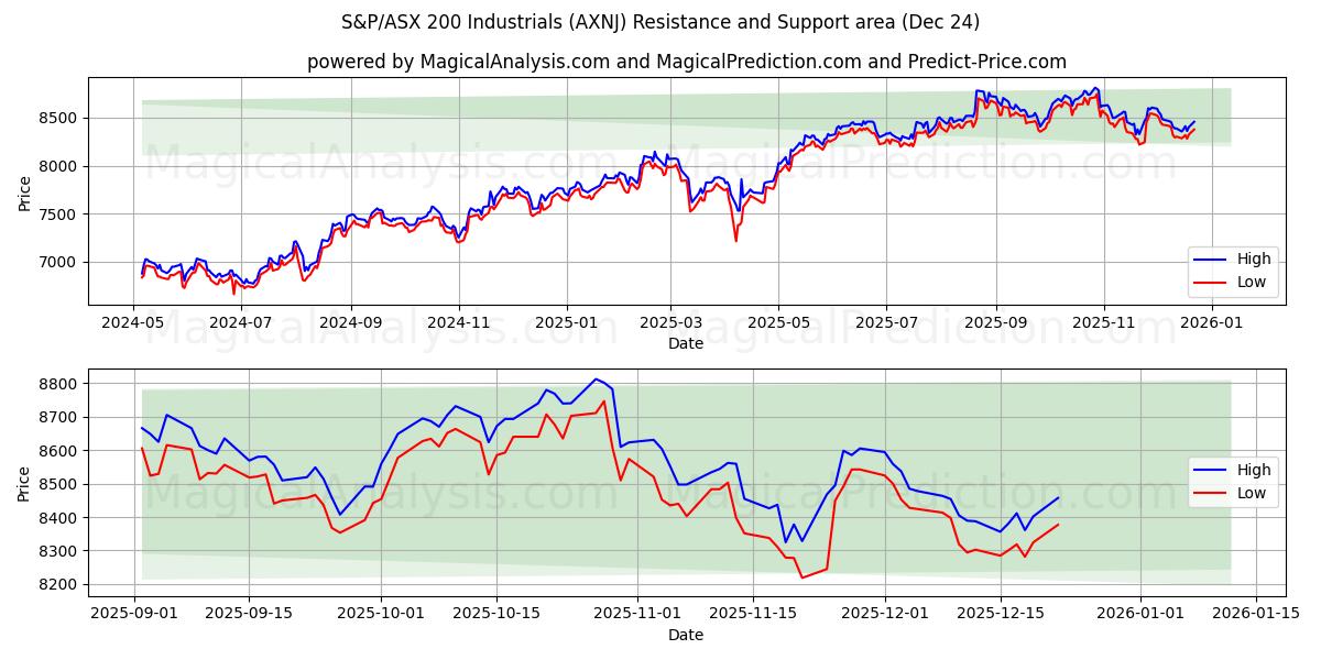  S&P/ASX 200 Sanayi (AXNJ) Support and Resistance area (23 Dec) 
