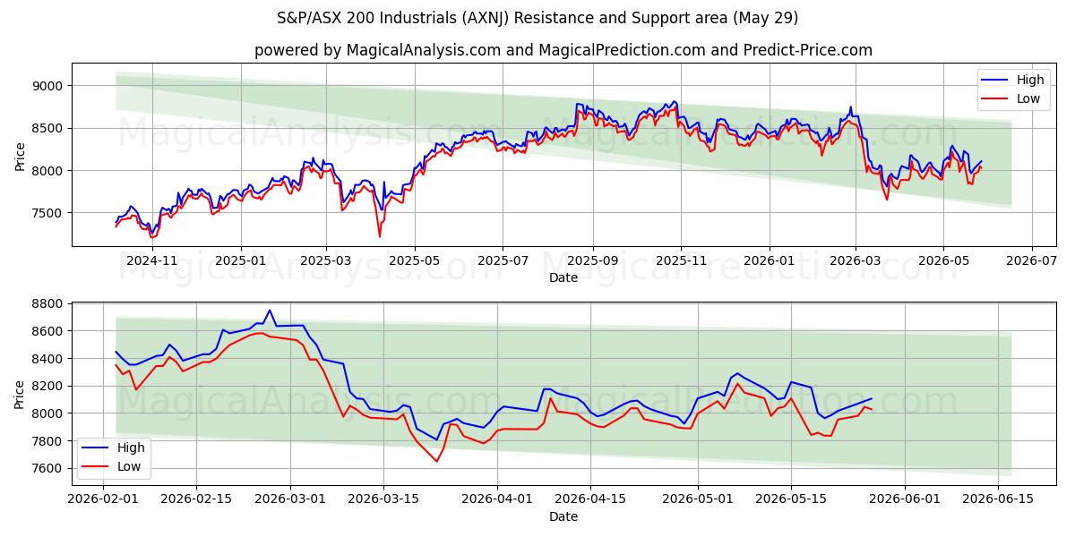  S&P/ASX 200 Industrials (AXNJ) Support and Resistance area (28 May) 