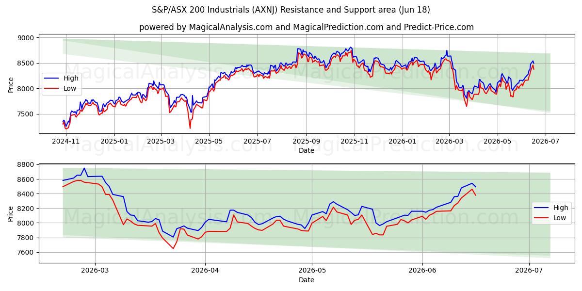  एसएंडपी/एएसएक्स 200 इंडस्ट्रियल्स (AXNJ) Support and Resistance area (17 Jun) 