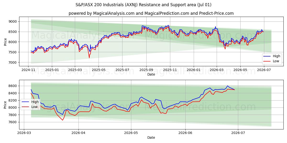  S&P/ASX 200 Industrials (AXNJ) Support and Resistance area (30 Jun) 