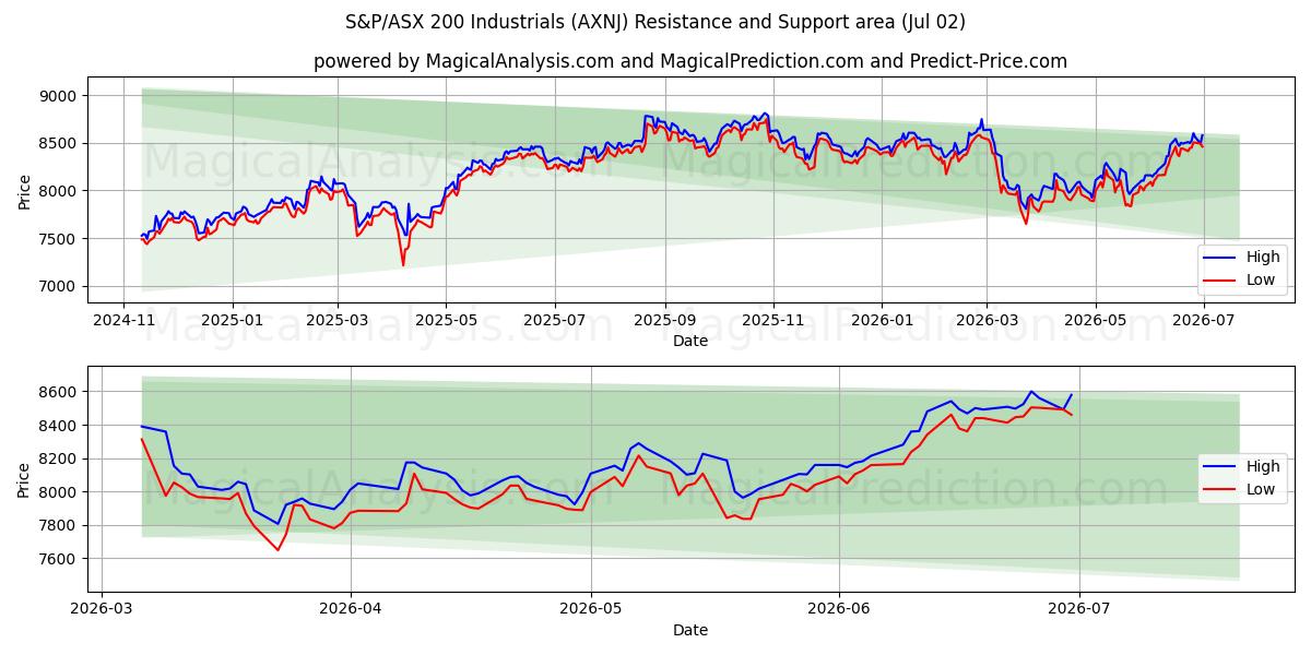  S&P/ASX 200 Industrials (AXNJ) Support and Resistance area (01 Jul) 