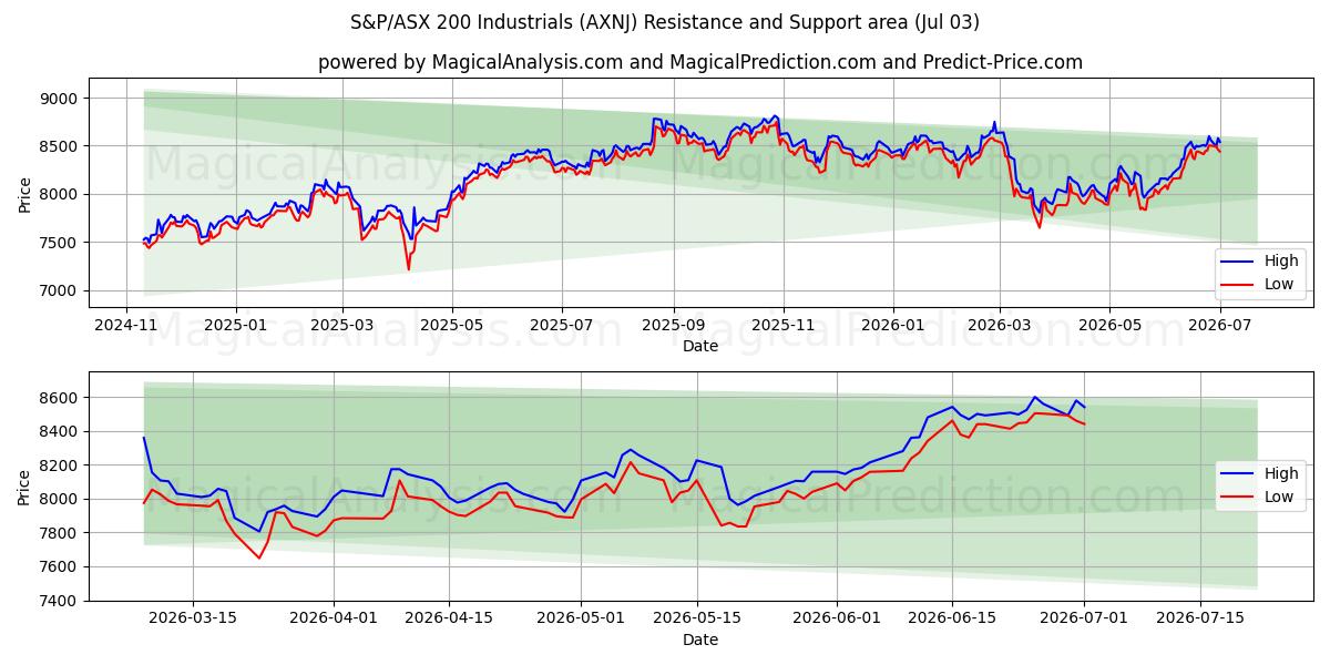  S&P/ASX 200 산업재 (AXNJ) Support and Resistance area (02 Jul) 